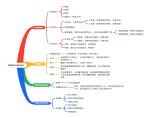 显微镜的结构和操作