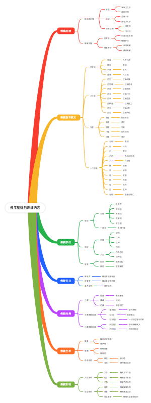佛学基础的概念集锦