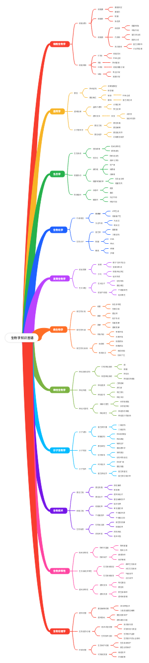 生物学知识图谱
