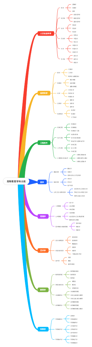 高等教育学科分类