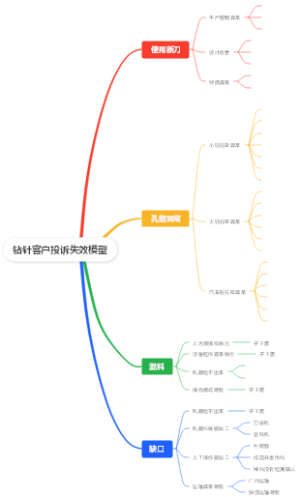 孔壁异常失效模型