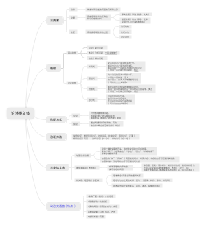 论述类文体