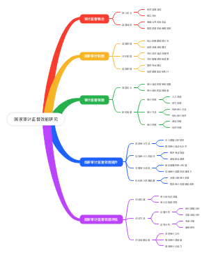 国家审计监督效能研究