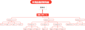 董事长组织结构图