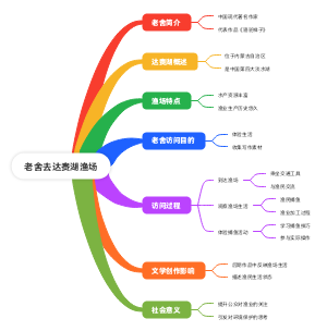 老舍去达赉湖渔场(1)