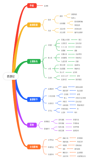 西游记思维导图
