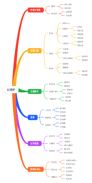 红楼梦思维导图