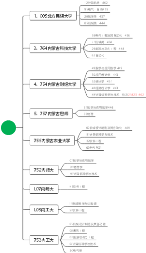 大学专业