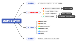 教师专业发展的内容