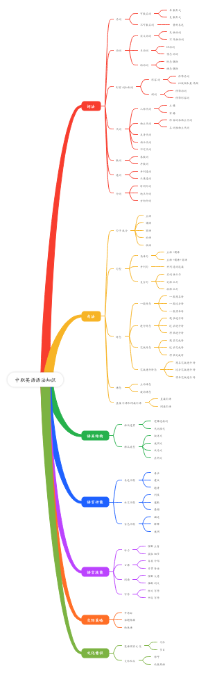 中职英语语法知识