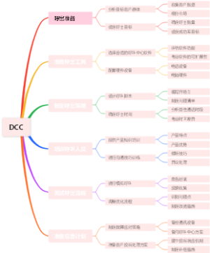 DCC