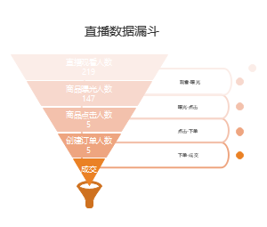 直播漏斗