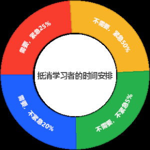 抵消学习者的时间安排