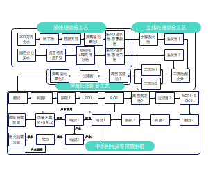 污水处理及中水回用的水处理工艺流程图