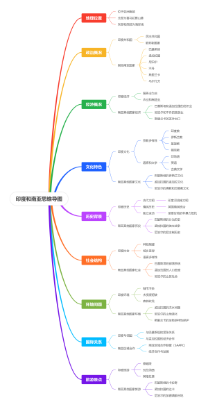 印度和南亚思维导图