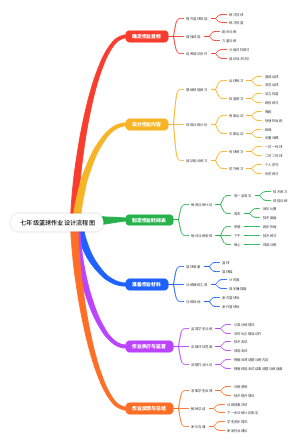 七年级篮球作业设计流程图