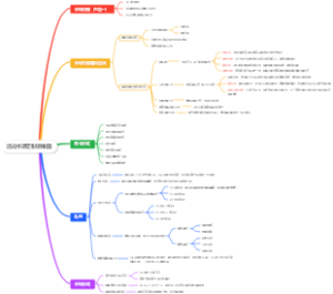 活动卡项定制思维图