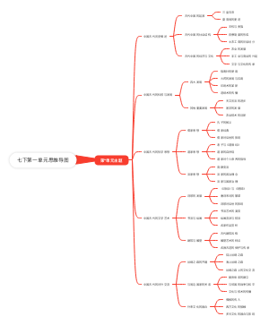 七年级下册历史第一单元思维导图