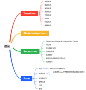 语法