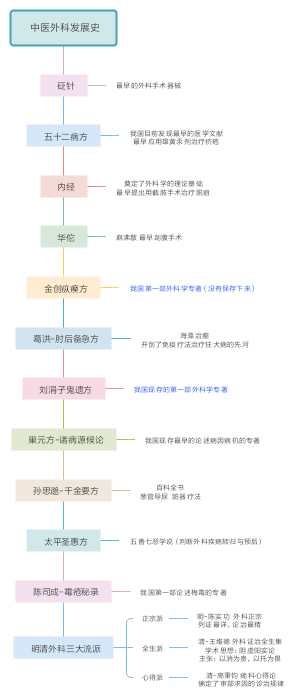 中医外科学发展史