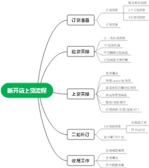 新开店上货流程