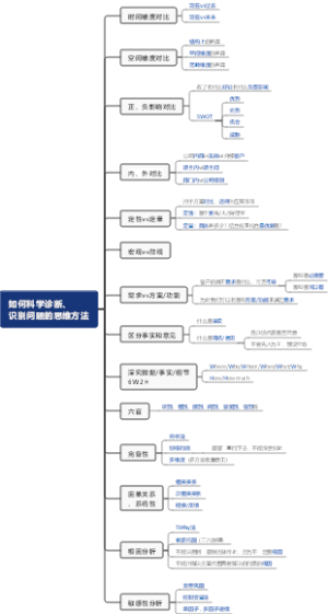 如何科学诊断、识别问题的思维方法