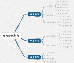 银行组织架构