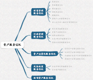 资产服务信托分类