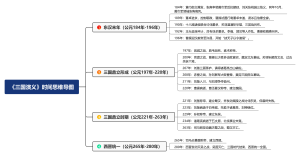 《三国演义》时间思维导图