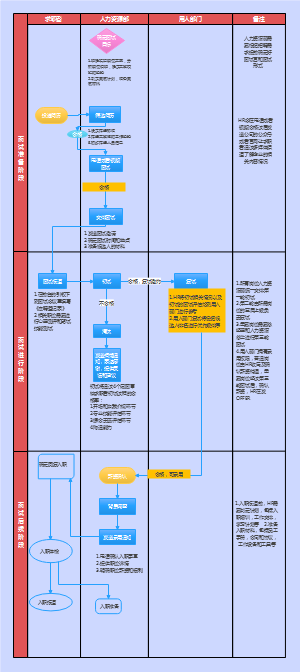 面试流程图