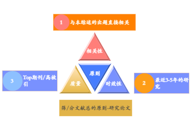 文献筛分的原则