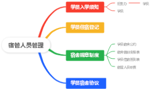 宿管人员管理