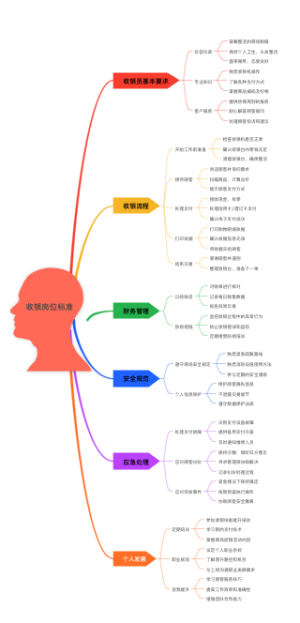  收银岗位标准思维导图