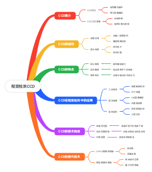 视觉检测CCD