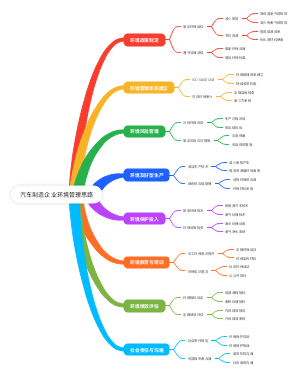 汽车制造企业环境管理思路