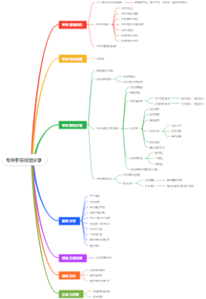 专利申报经验分享