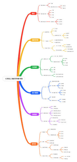 七年级上册数学思维导图