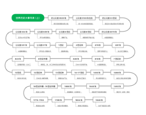世界历史大事年表（上）