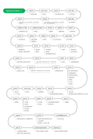 中国近现代史大事年表（上）
