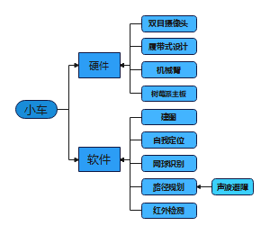 小车驾驶系统