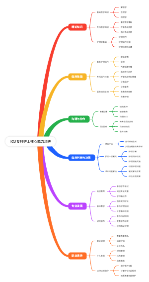 ICU专科护士核心能力培养