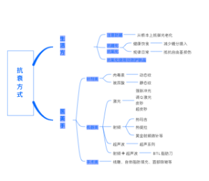 抗衰方式