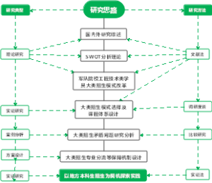 研究思路思维导图