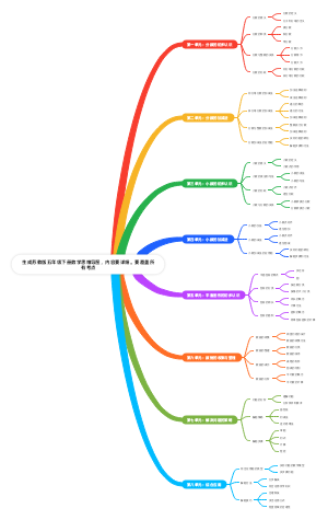 苏教版五年级下册数学思维导图