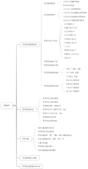 质量保证