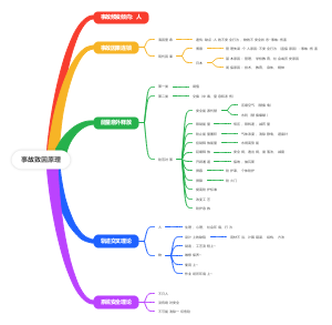 安全管理思维导图