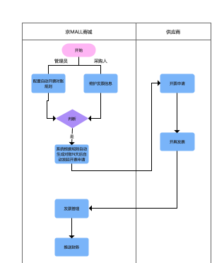 自动开票对账泳道图