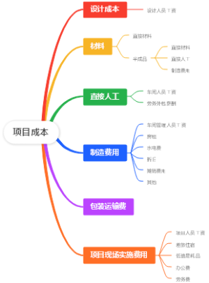 项目成本
