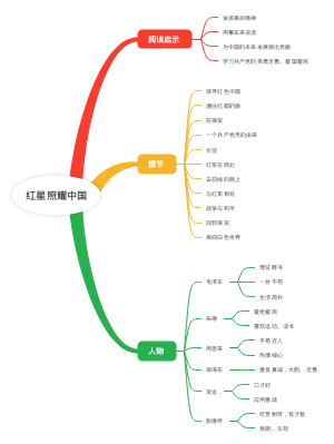 红星照耀中国(2)