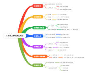 六年级上册分数的概念